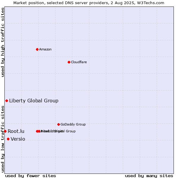 Market position of Versio vs. Liberty Global Group vs. Root.lu