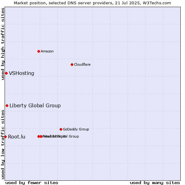 Market position of Liberty Global Group vs. VSHosting vs. Root.lu