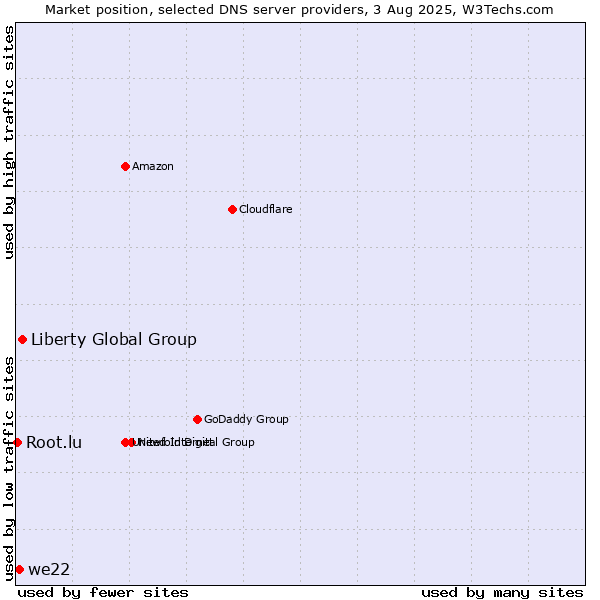 Market position of Liberty Global Group vs. we22 vs. Root.lu