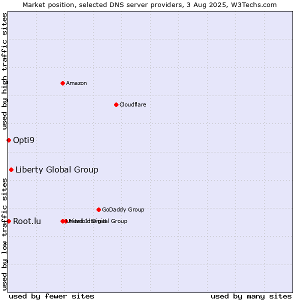 Market position of Liberty Global Group vs. Opti9 vs. Root.lu