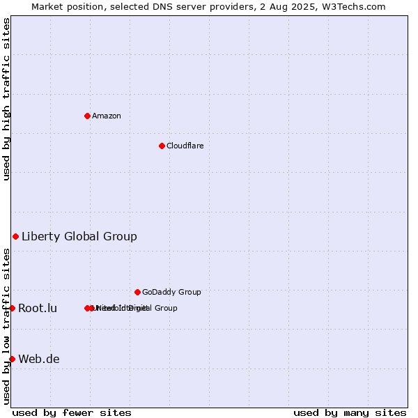 Market position of Liberty Global Group vs. Web.de vs. Root.lu