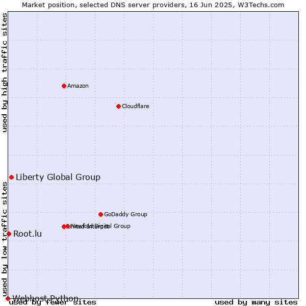 Market position of Liberty Global Group vs. Root.lu vs. Webhost Python