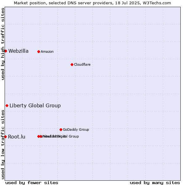 Market position of Liberty Global Group vs. Webzilla vs. Root.lu