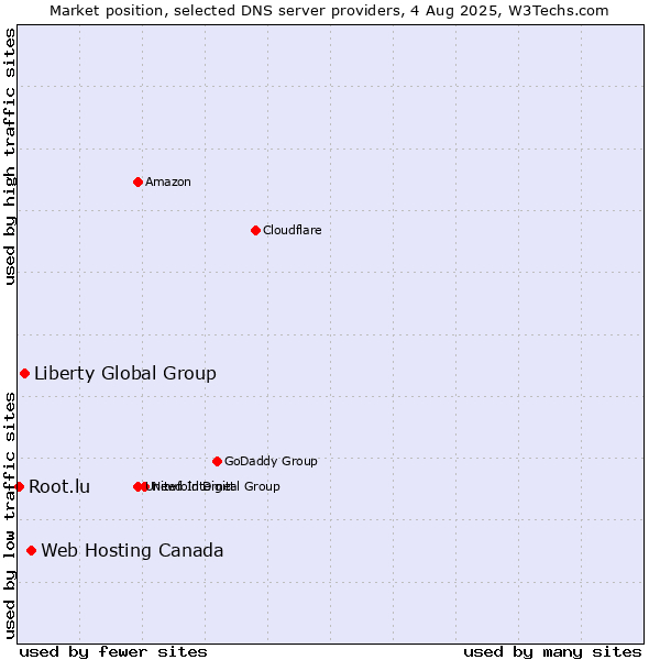 Market position of Web Hosting Canada vs. Liberty Global Group vs. Root.lu
