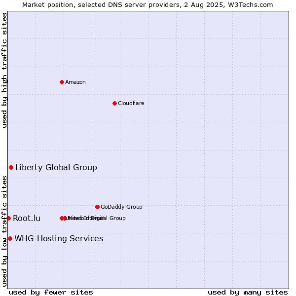 Market position of Liberty Global Group vs. WHG Hosting Services vs. Root.lu