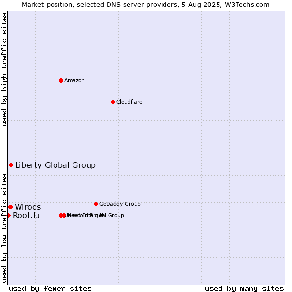 Market position of Liberty Global Group vs. Wiroos vs. Root.lu