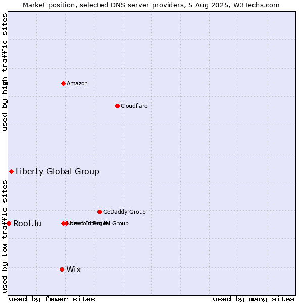 Market position of Wix vs. Liberty Global Group vs. Root.lu