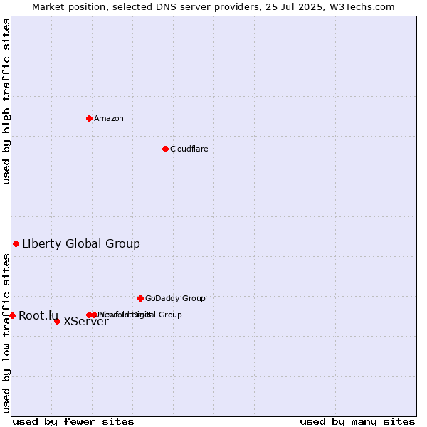 Market position of XServer vs. Liberty Global Group vs. Root.lu