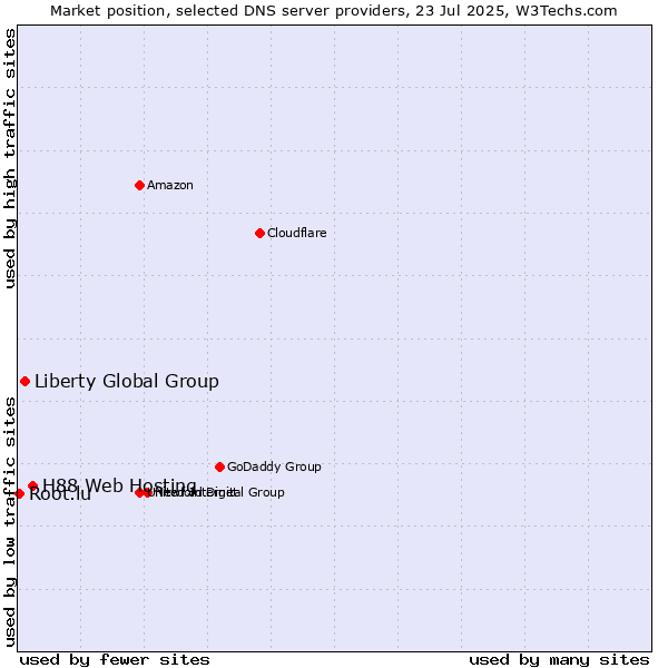 Market position of H88 Web Hosting vs. Liberty Global Group vs. Root.lu