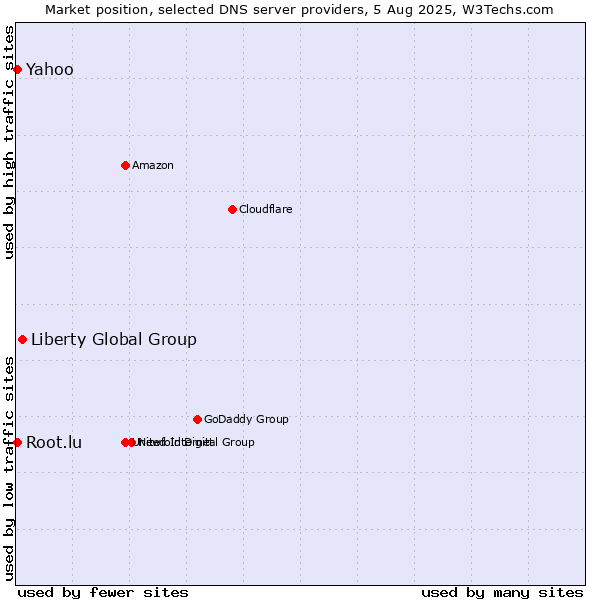 Market position of Liberty Global Group vs. Yahoo vs. Root.lu