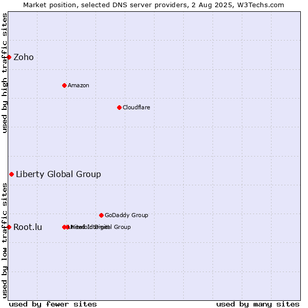 Market position of Liberty Global Group vs. Zoho vs. Root.lu