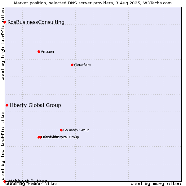 Market position of Liberty Global Group vs. RosBusinessConsulting vs. Webhost Python