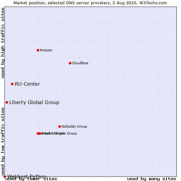 Market position of RU-Center vs. Liberty Global Group vs. Webhost Python