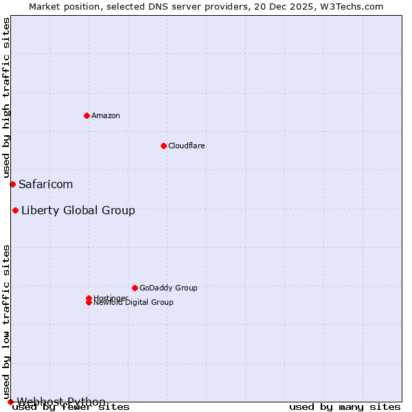 Market position of Liberty Global Group vs. Safaricom vs. Webhost Python