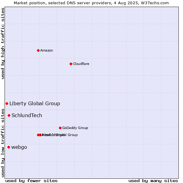 Market position of SchlundTech vs. webgo vs. Liberty Global Group