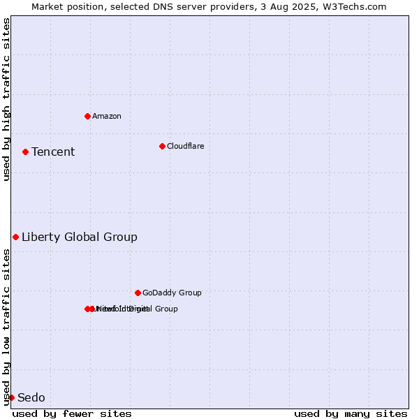 Market position of Tencent vs. Liberty Global Group vs. Sedo