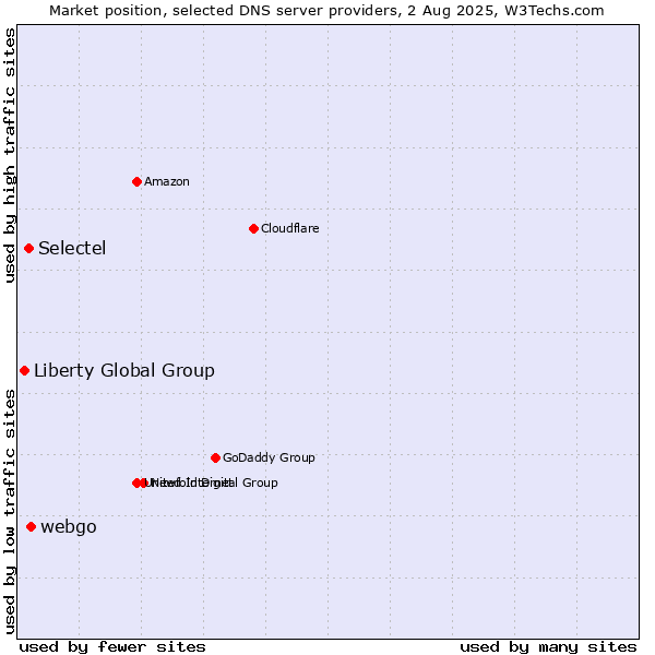 Market position of webgo vs. Selectel vs. Liberty Global Group