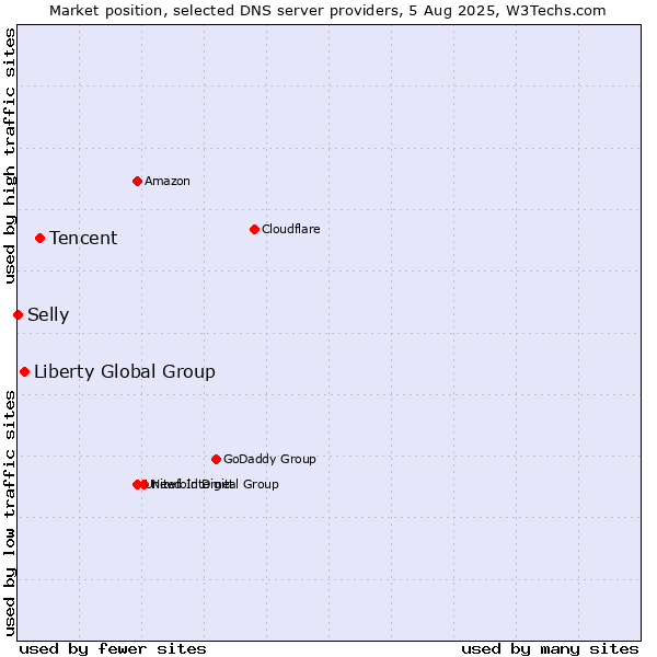 Market position of Tencent vs. Liberty Global Group vs. Selly