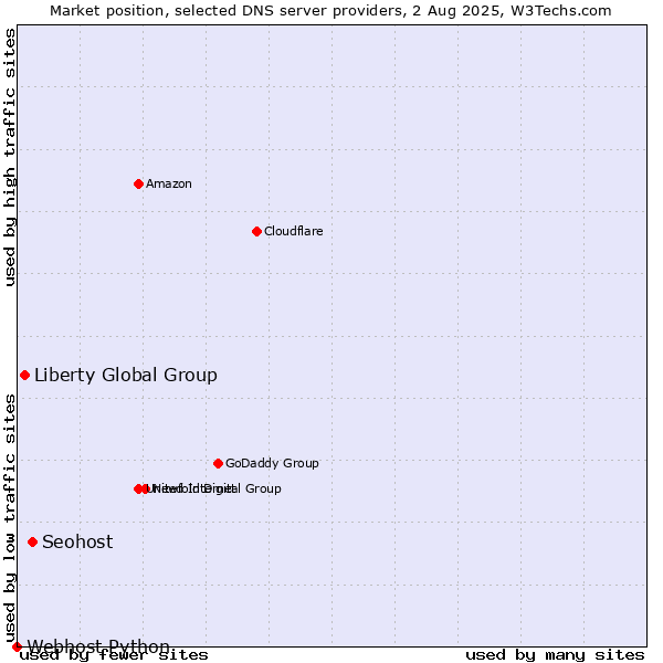 Market position of Seohost vs. Liberty Global Group vs. Webhost Python