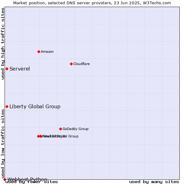 Market position of Serverel vs. Liberty Global Group vs. Webhost Python