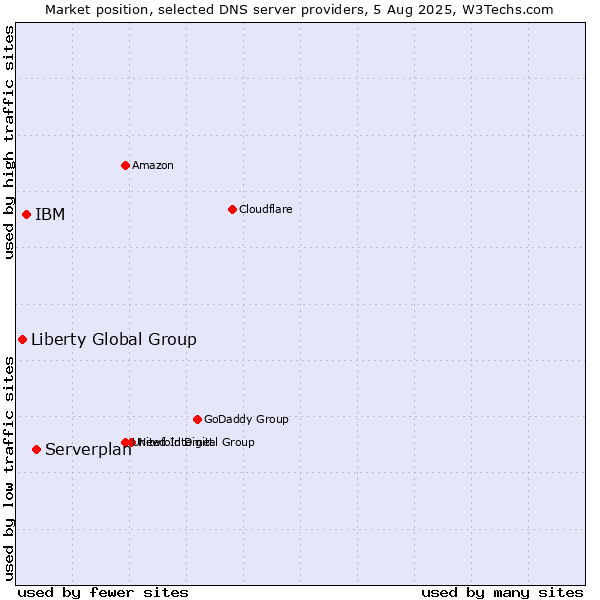 Market position of Serverplan vs. IBM vs. Liberty Global Group