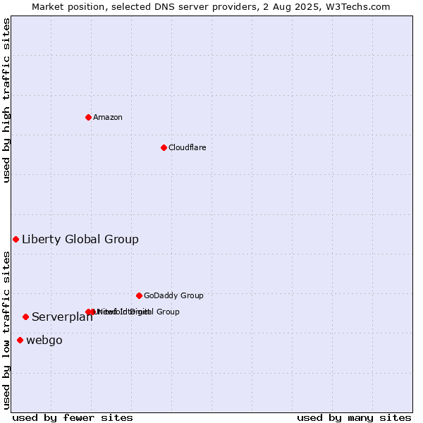 Market position of Serverplan vs. webgo vs. Liberty Global Group