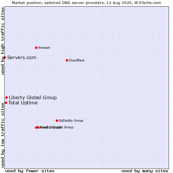 Market position of Liberty Global Group vs. Total Uptime vs. Servers.com