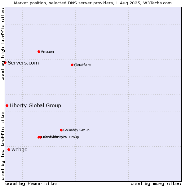 Market position of webgo vs. Liberty Global Group vs. Servers.com