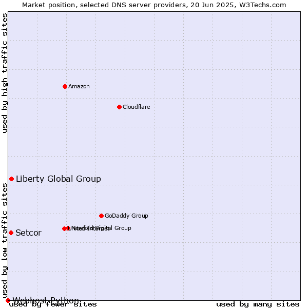 Market position of Liberty Global Group vs. Setcor vs. Webhost Python