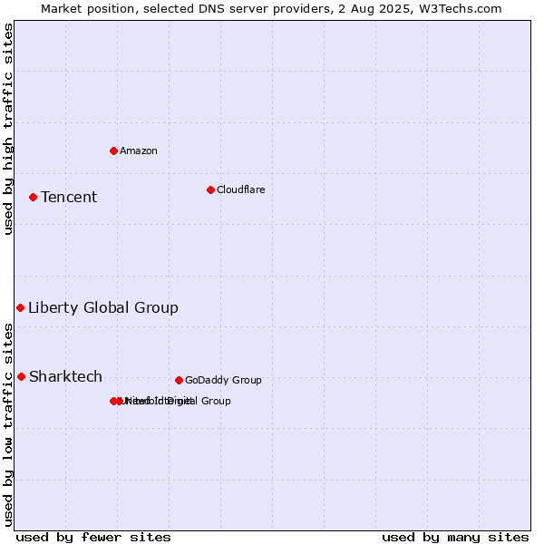 Market position of Tencent vs. Sharktech vs. Liberty Global Group
