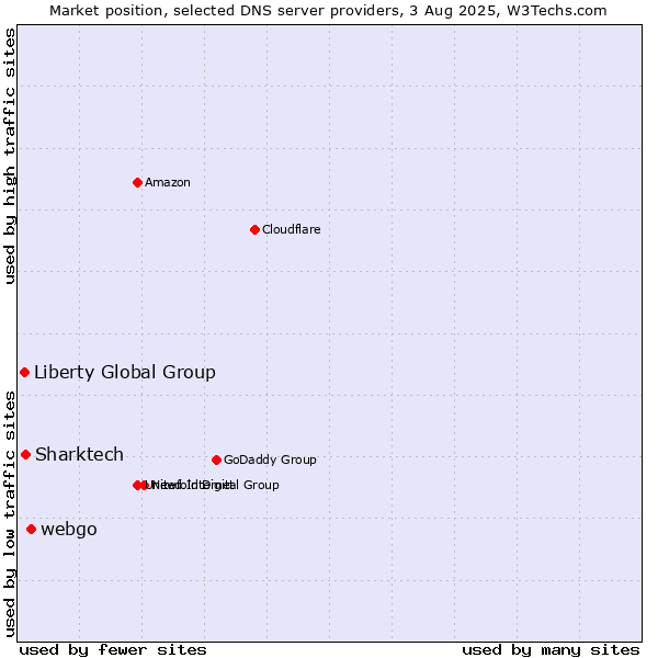 Market position of webgo vs. Sharktech vs. Liberty Global Group