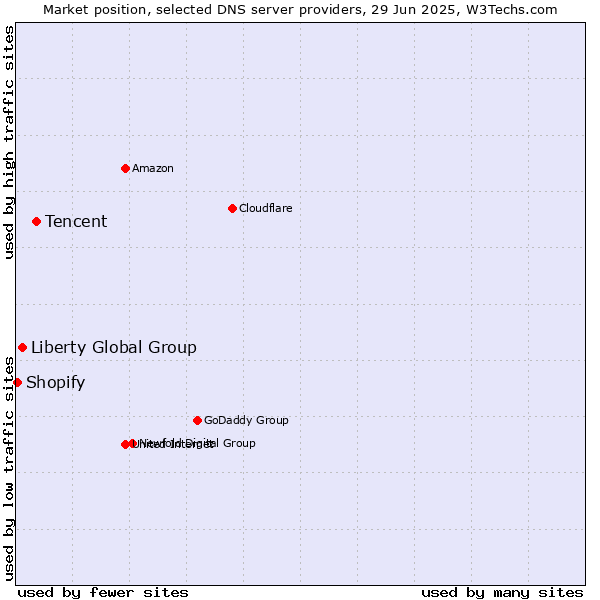 Market position of Tencent vs. Liberty Global Group vs. Shopify
