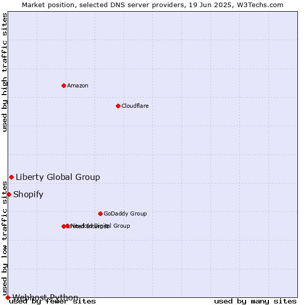 Market position of Liberty Global Group vs. Shopify vs. Webhost Python