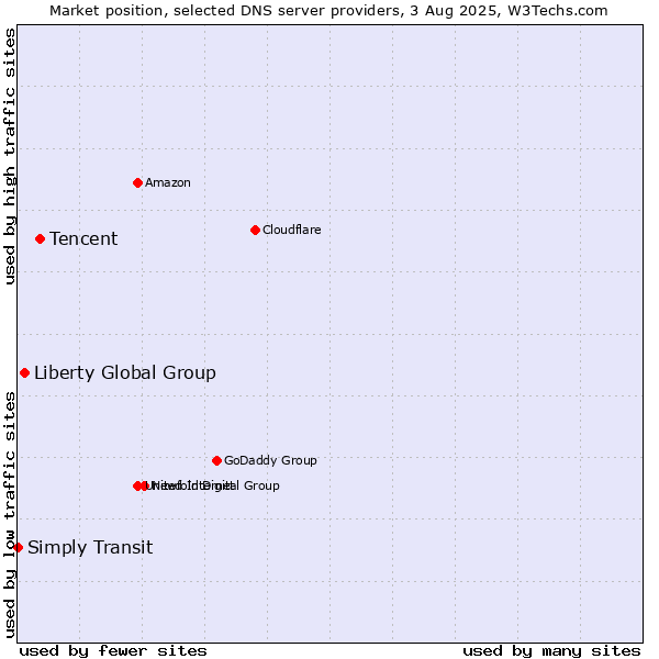 Market position of Tencent vs. Liberty Global Group vs. Simply Transit