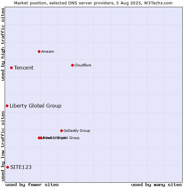 Market position of Tencent vs. SITE123 vs. Liberty Global Group