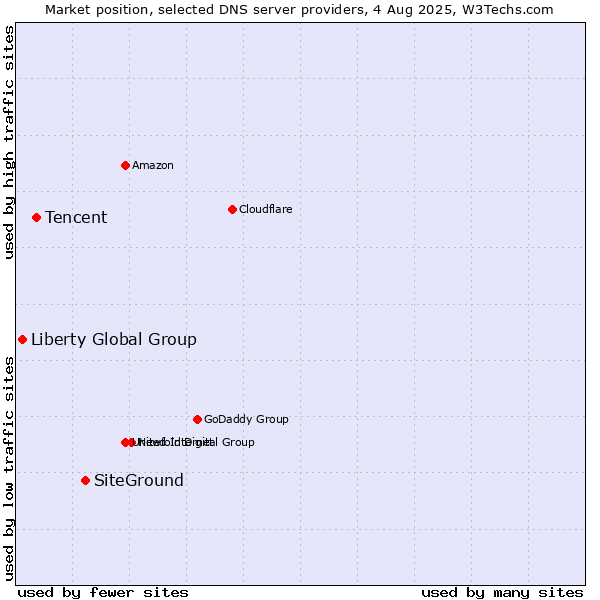 Market position of SiteGround vs. Tencent vs. Liberty Global Group