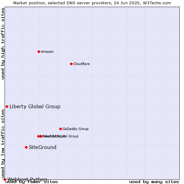 Market position of SiteGround vs. Liberty Global Group vs. Webhost Python