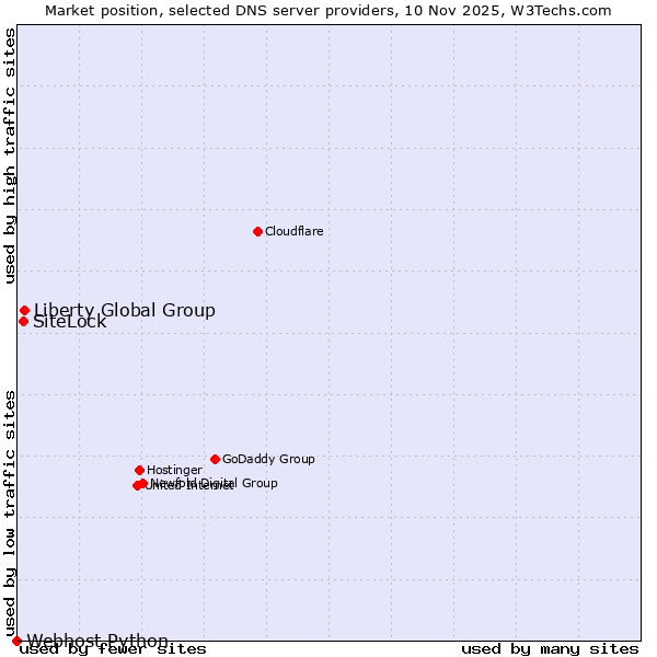 Market position of Liberty Global Group vs. SiteLock vs. Webhost Python