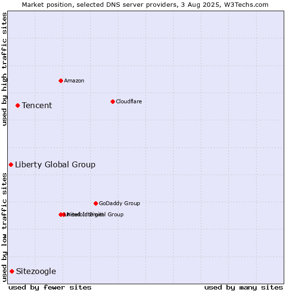 Market position of Tencent vs. Sitezoogle vs. Liberty Global Group