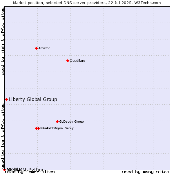 Market position of Liberty Global Group vs. Webhost Python vs. SK-NIC