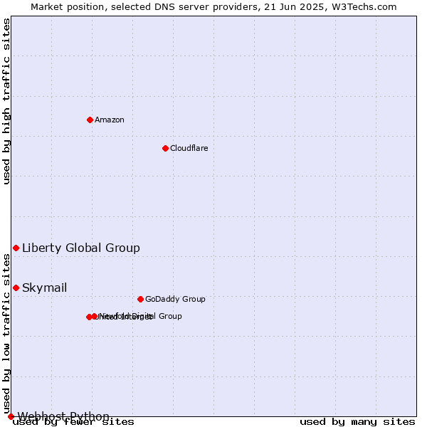 Market position of Skymail vs. Liberty Global Group vs. Webhost Python