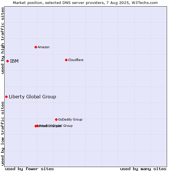 Market position of IBM vs. Liberty Global Group