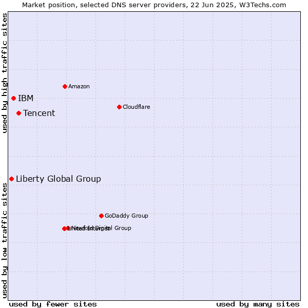 Market position of Tencent vs. IBM vs. Liberty Global Group