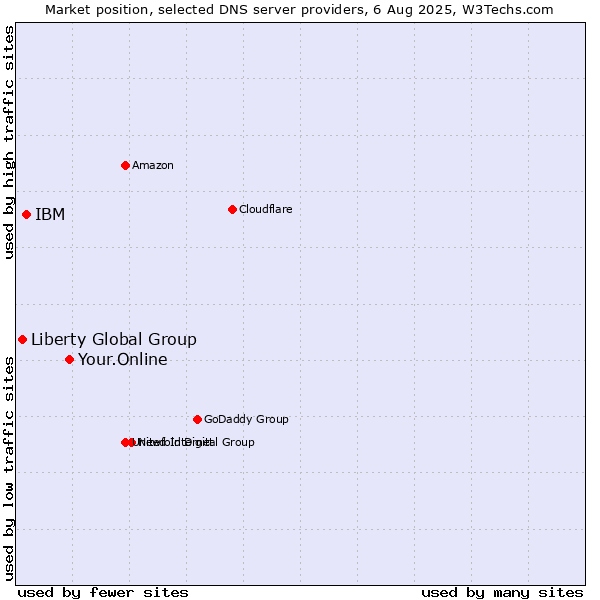 Market position of Your.Online vs. IBM vs. Liberty Global Group