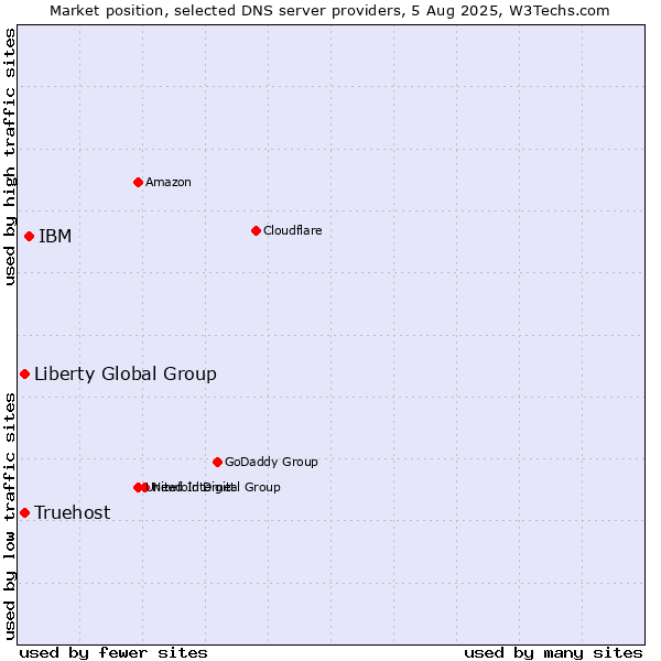 Market position of IBM vs. Liberty Global Group vs. Truehost