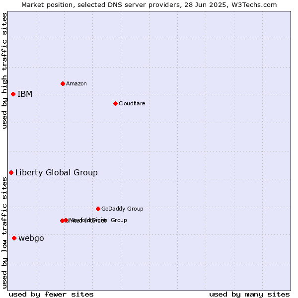 Market position of webgo vs. IBM vs. Liberty Global Group