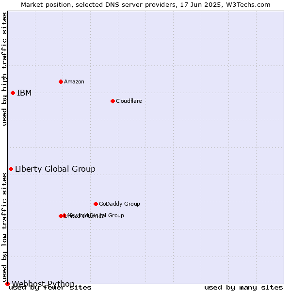 Market position of IBM vs. Liberty Global Group vs. Webhost Python