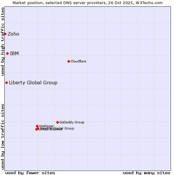 Market position of IBM vs. Liberty Global Group vs. Zoho