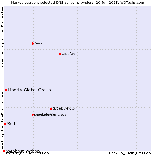 Market position of Liberty Global Group vs. Softtr vs. Webhost Python