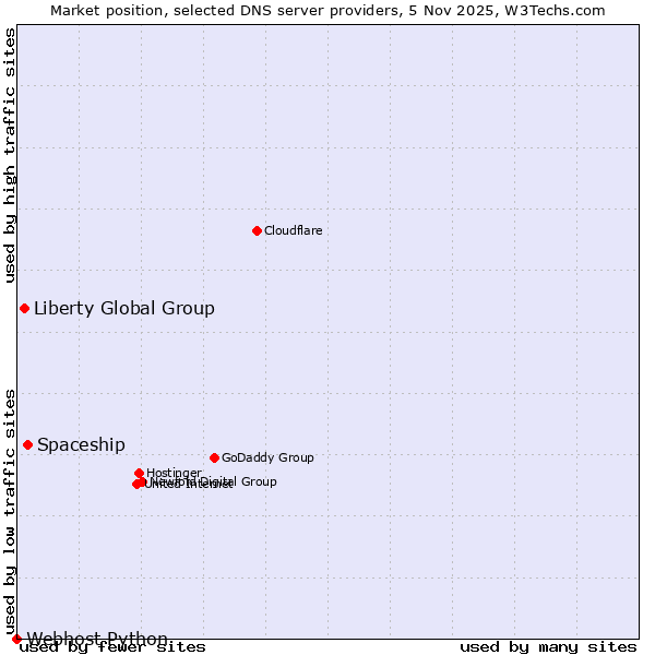 Market position of Spaceship vs. Liberty Global Group vs. Webhost Python